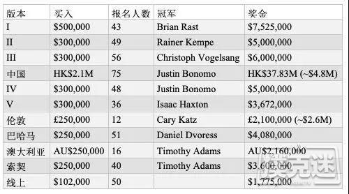 超高额豪客碗13强诞生，Ali lmsirovic领跑，冠军奖金170万刀