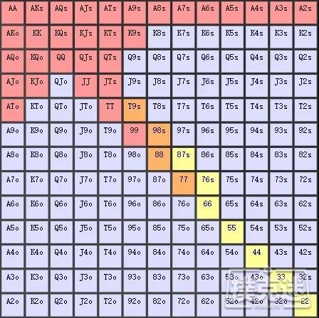 德州扑克中翻牌前3bet范围的两种类型