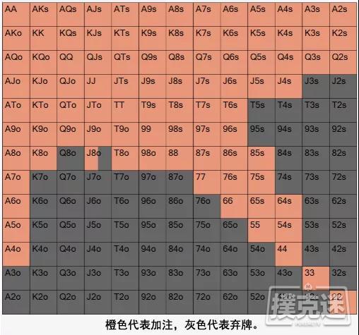 小盲位置的5个策略以避免损失大量筹码！！