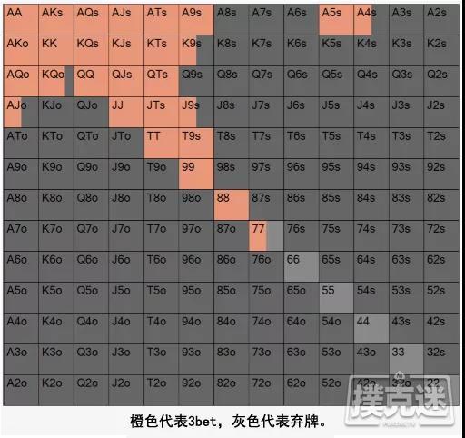 小盲位置的5个策略以避免损失大量筹码！！