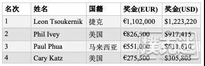 帝王娱乐老板击败Phil Ivey斩获100K短牌胜利，奖金€1,102,000