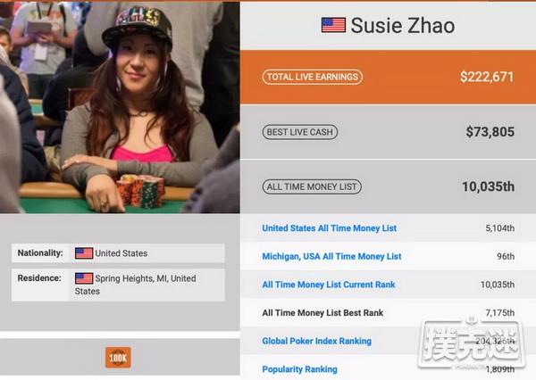 华裔牌手Susie Zhao在美遇害 爷青回，《高额德州》节目回归