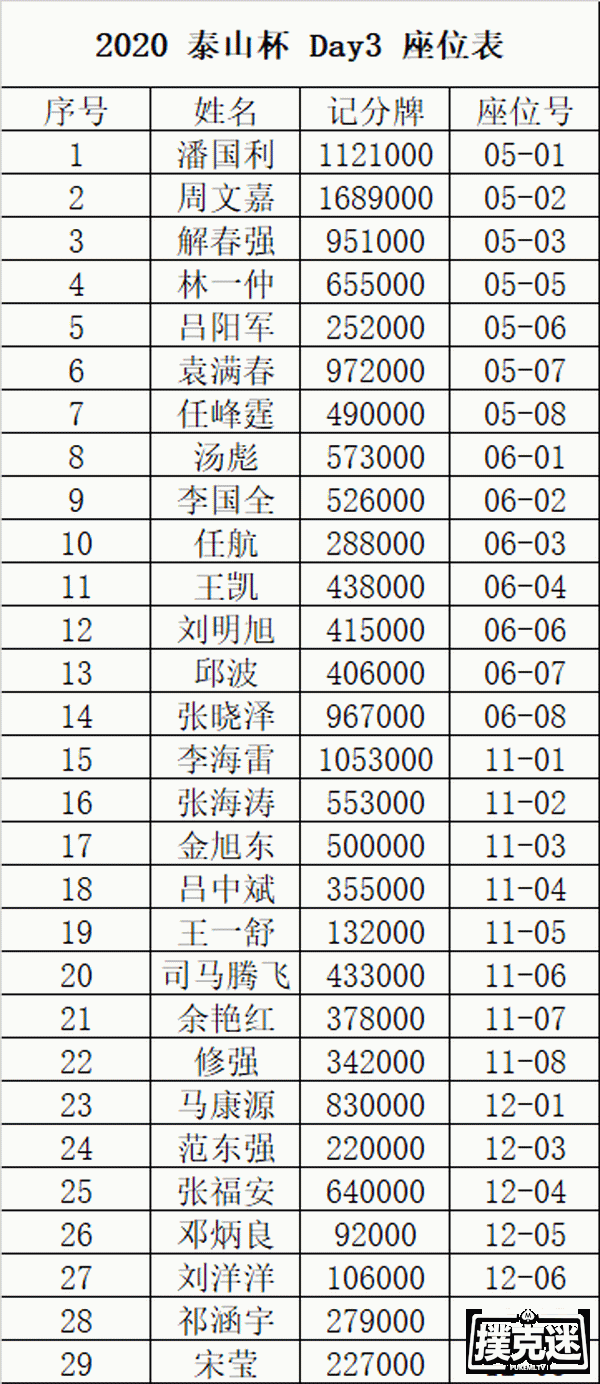 首届泰山杯｜泰山杯主赛事29人晋级Day3，FT即将诞生！