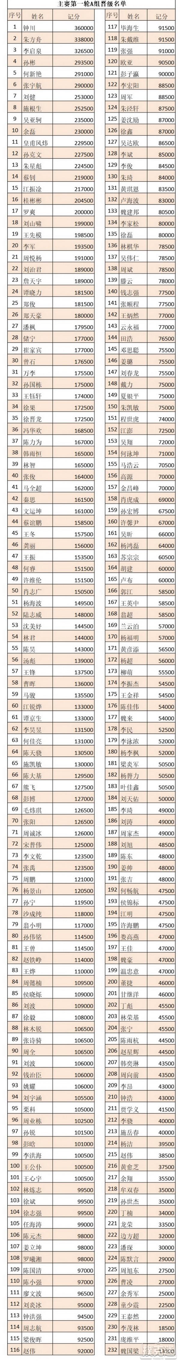 CPG®三亚总决赛｜主赛事火热开启A组钟川以36万记分牌率先领跑！