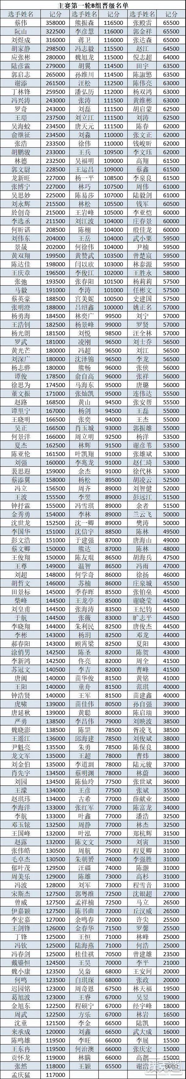 2020CPG®三亚总决赛|主赛B组1235人中蔡伟以35.8万记分牌率先领跑！