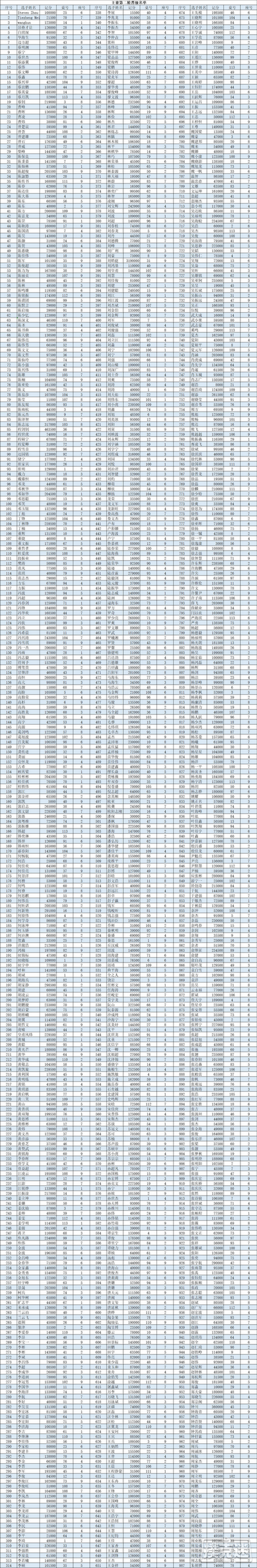 2020CPG®三亚总决赛 | 总参数人数高达3352人！程剑釗成为全场CL!