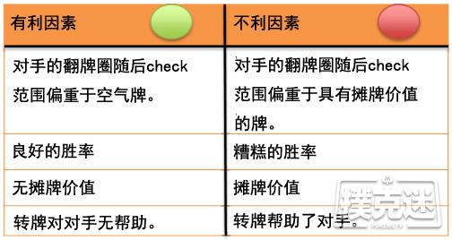 德州扑克中转牌圈试探下注