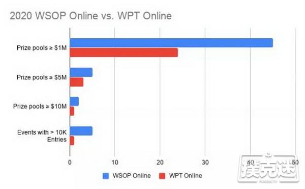 WSOP与WPT之争，首届线上系列赛谁做得更好？