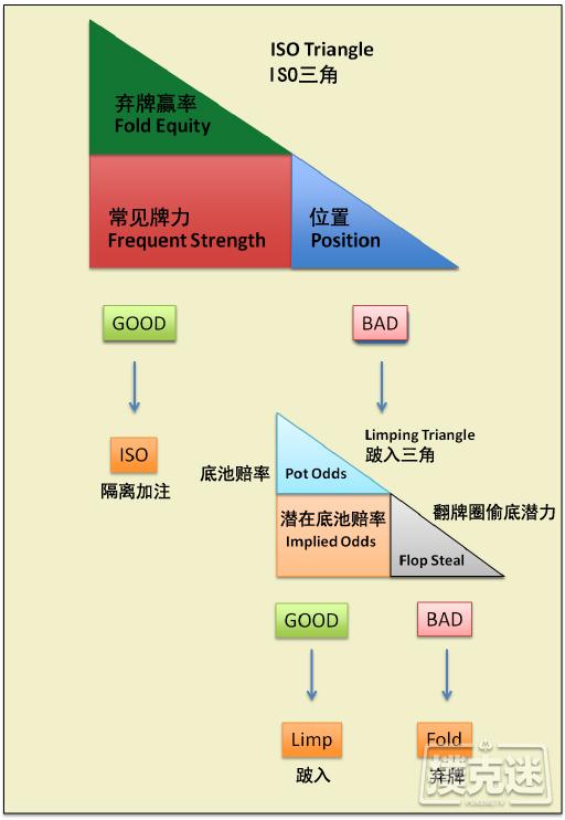 德州扑克位置&随后跛入