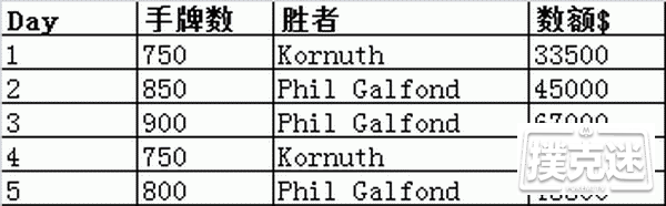 5场单挑后，Phil Galfond领先Kornuth近10万美元