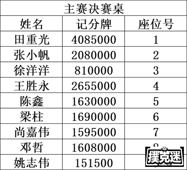 大连杯 | 主赛FT决赛桌诞生！谁将是大连杯第一个主赛冠军？