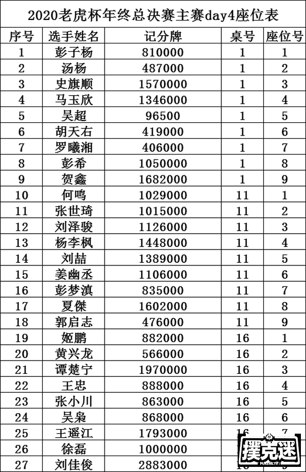 2020 TPC老虎杯年终总决赛｜刘佳俊领衔主赛27人晋级下一轮！