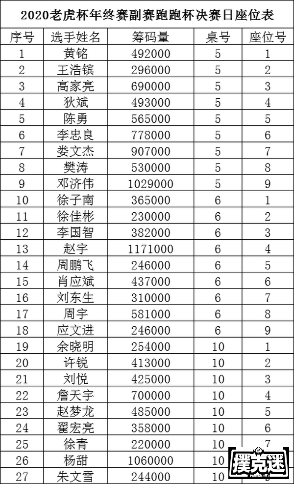 2020 TPC老虎杯年终总决赛｜刘佳俊领衔主赛27人晋级下一轮！