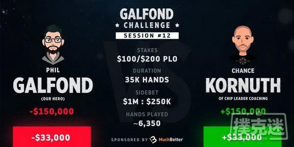 Kornuth在Galfond挑战赛中大获全胜，取得领先