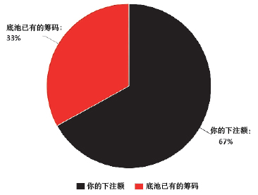 德州扑克静态弃牌赢率&动态弃牌赢率