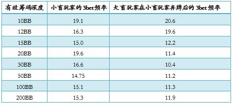 德州扑克基于筹码深度的率先加注频率