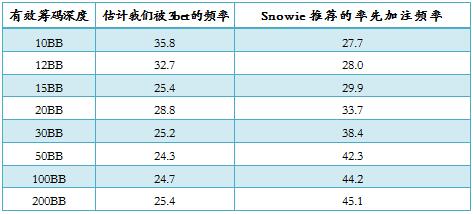 德州扑克基于筹码深度的率先加注频率