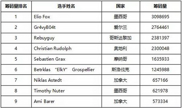 Elio Fox第一次打入决赛桌 冠军将获得奖金$321,948！