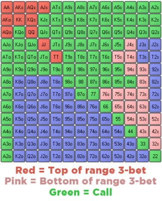 德州扑克你需要经常3bet的原因