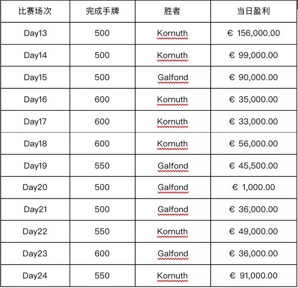 Galfond挑战赛第四季 奥马哈之王能否保持不败战绩？