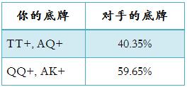 德州扑克底牌的胜率