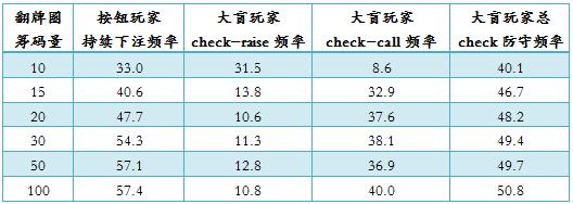 德州扑克在按钮玩家对抗大盲玩家的场合游戏小筹码-2