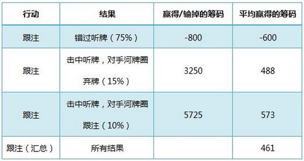 德州扑克普通听牌-1