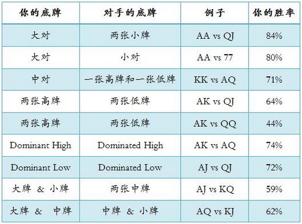 德州扑克底牌的胜率