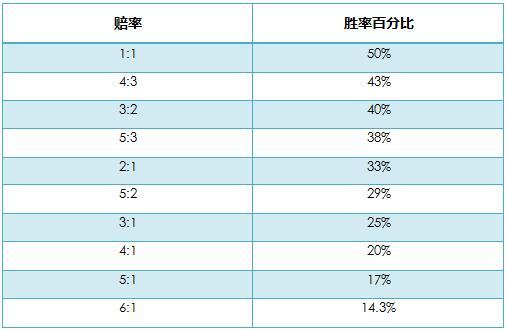 德州扑克百分比胜率和赔率的转换