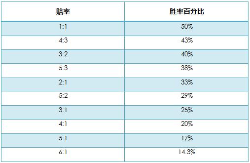 德州扑克百分比胜率和赔率的转换