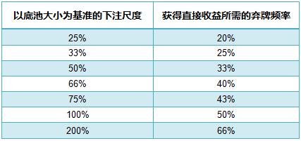 德州扑克获得即时收益