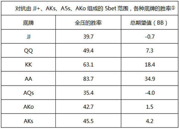 德州扑克对抗从不平跟4bet的对手，4bet和弃牌的期望值