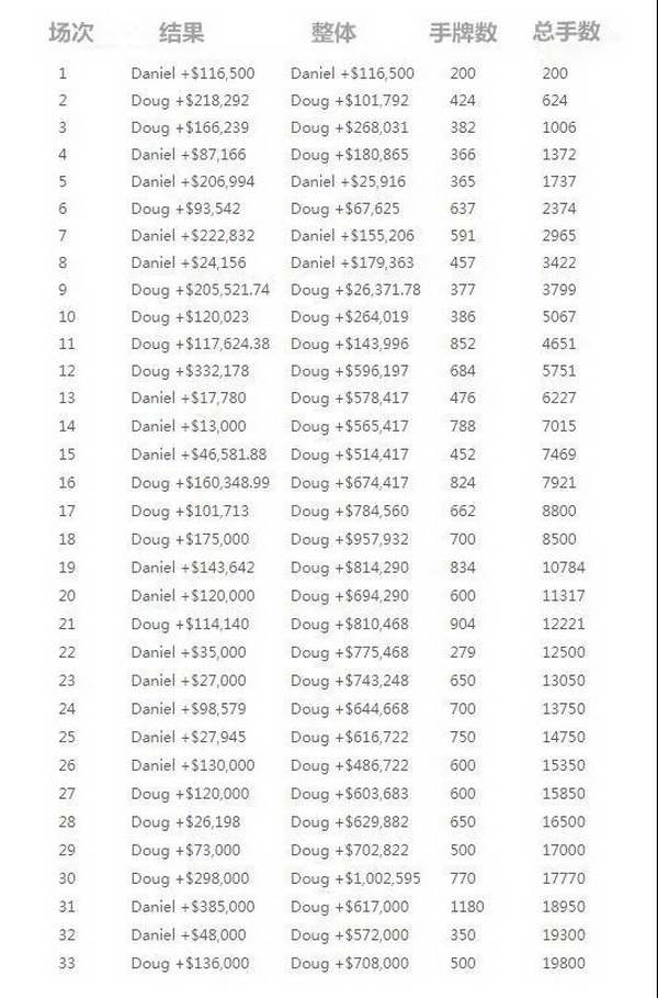 火上浇油，Mike Matusow抨击Doug Polk在单挑赛的表现像懦夫