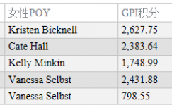 【扑克反水】GPI女子排名：Kristen Bicknell位居两榜之首