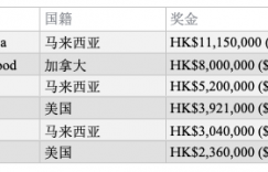 【扑克反水】传奇HK$500K六人桌Michael Soyza折冠，揽获奖金145万刀！