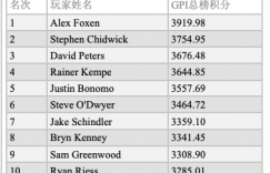 【扑克反水】GPI：Sean Winter领跑POY排名；Foxen仍位居总榜第一