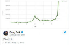 【扑克反水】Doug Polk完成$100-$10K资本挑战赛