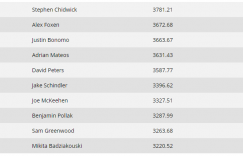 【扑克反水】全球扑克指数榜单：Stephen Chidwick仍位居两榜之首