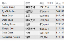 【扑克反水】WSOPE：Anson Tsang赢得 €2,200 PLO冠军，入账€91,730