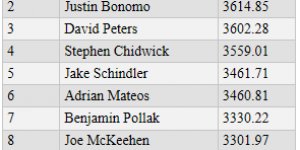 【扑克反水】全球扑克指数：Alex Foxen位居两榜之首！