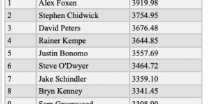 【扑克反水】GPI：Sean Winter领跑POY排名；Foxen仍位居总榜第一