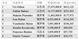 【扑克反水】Uri Gilboa斩获EPT索契主赛冠军，揽获奖金₽27,475,000 (~$410,000)