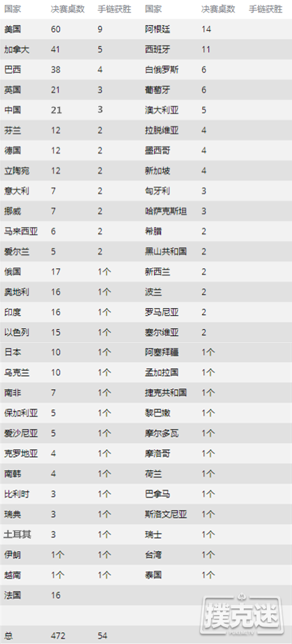 WSOP数据盘点 | 中国选手21次打入决赛，收获3条金手链
