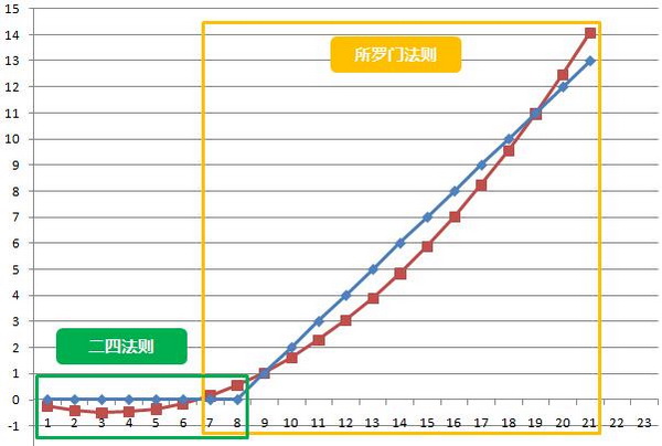 德州扑克二四法则和所罗门法则的简单数学分析