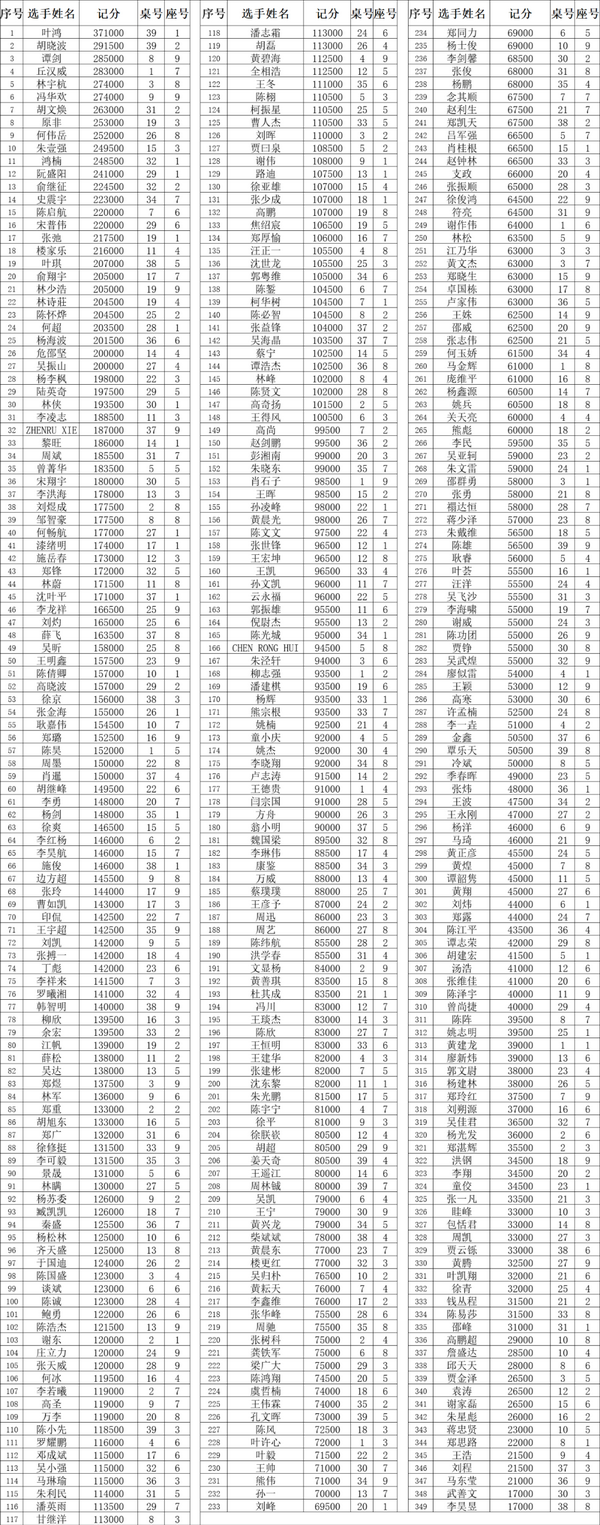 2021CPG福州站｜主赛1187人次参赛，349人晋级第二轮！