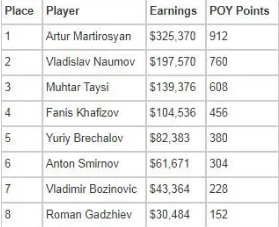 Artur Martirosyan赢得2021年欧洲扑克巡回赛索契主赛冠军
