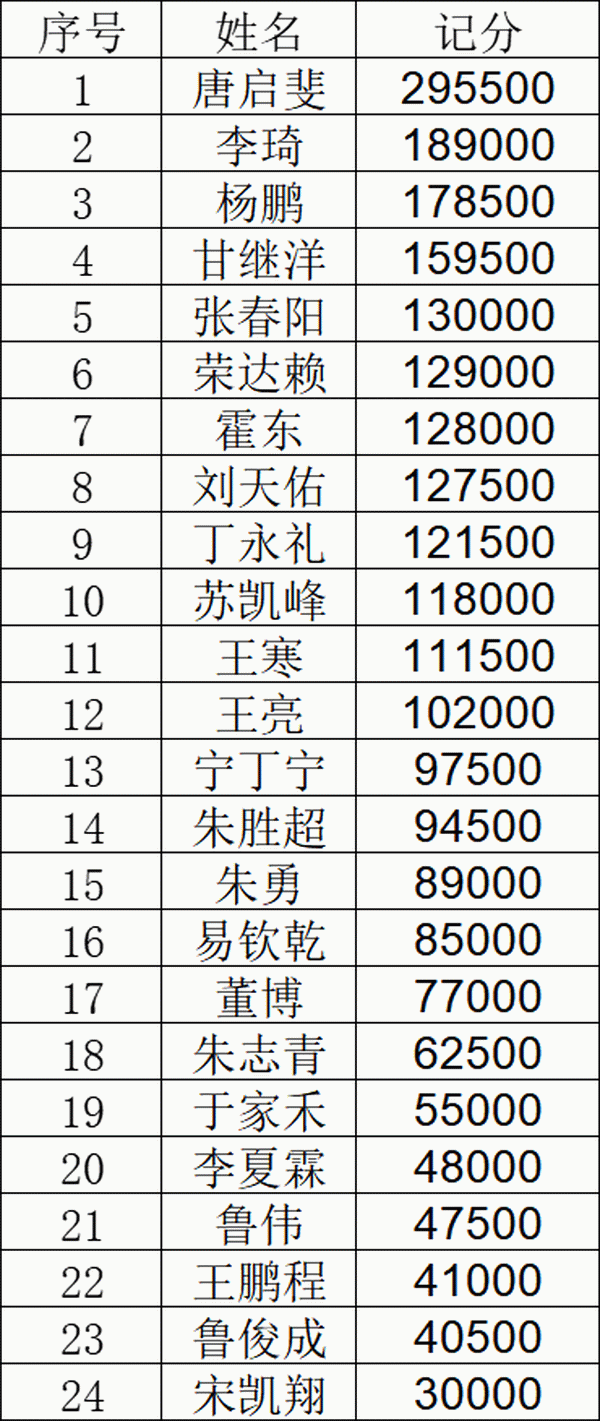 2021SCPT 泉城杯 | 选手眼中的泉城杯，唐启斐成为C组领跑者！