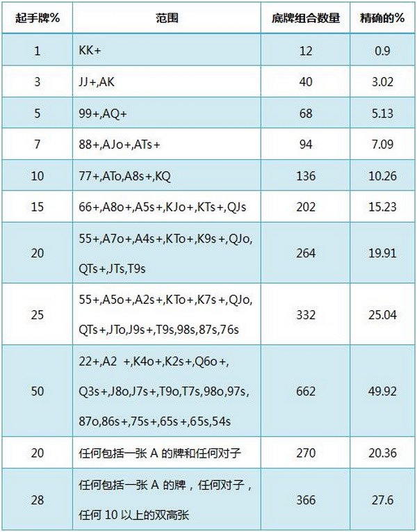 德州扑克基本概率-1