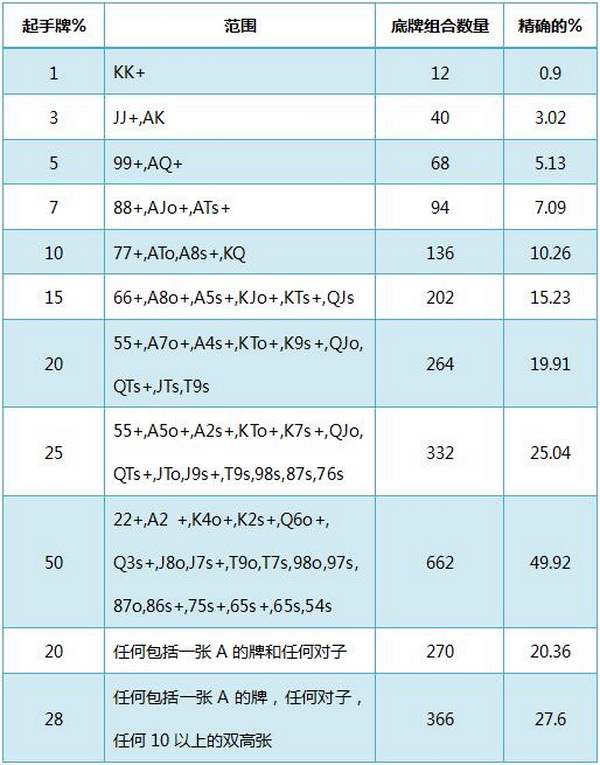 德州扑克基本概率-1