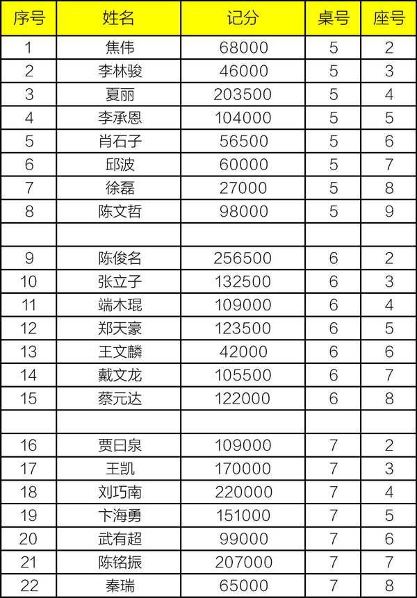 2021CPG济南站 | 泡沫诞生，张彬领衔33人进入下一轮